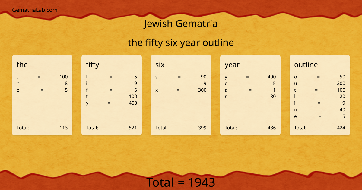 the fifty six year outline in jewish Gematria